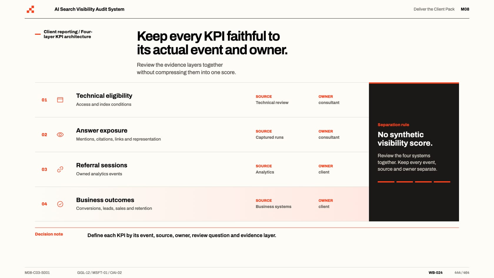 Course slide: the four-layer KPI architecture with the no-synthetic-score rule