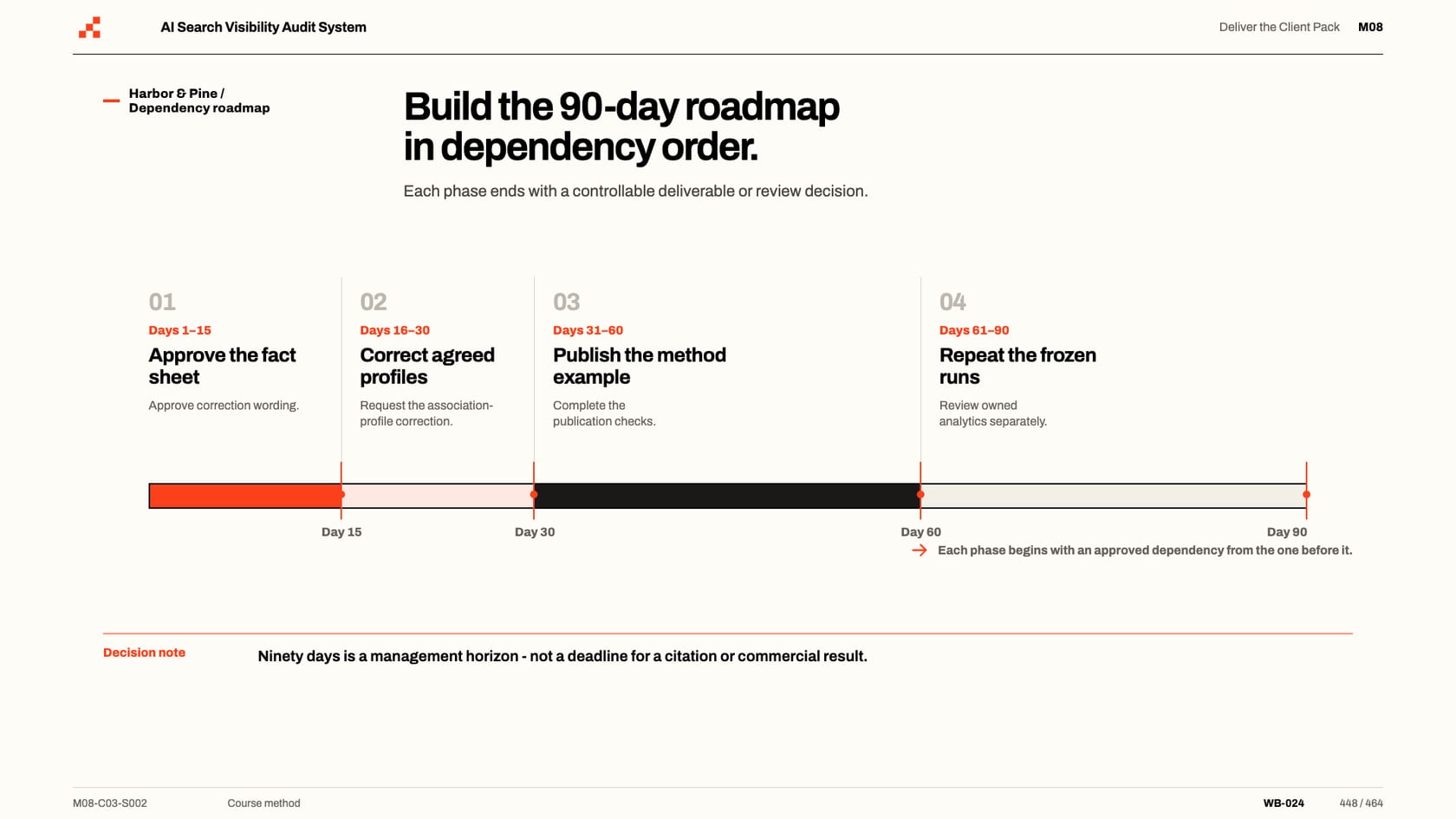 Course slide: the 90-day roadmap built in dependency order